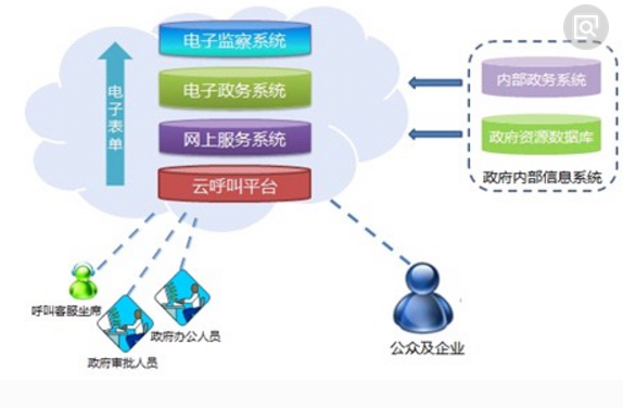 以网络技术为核心的电子政务、电子商务、网络营销与运营服务